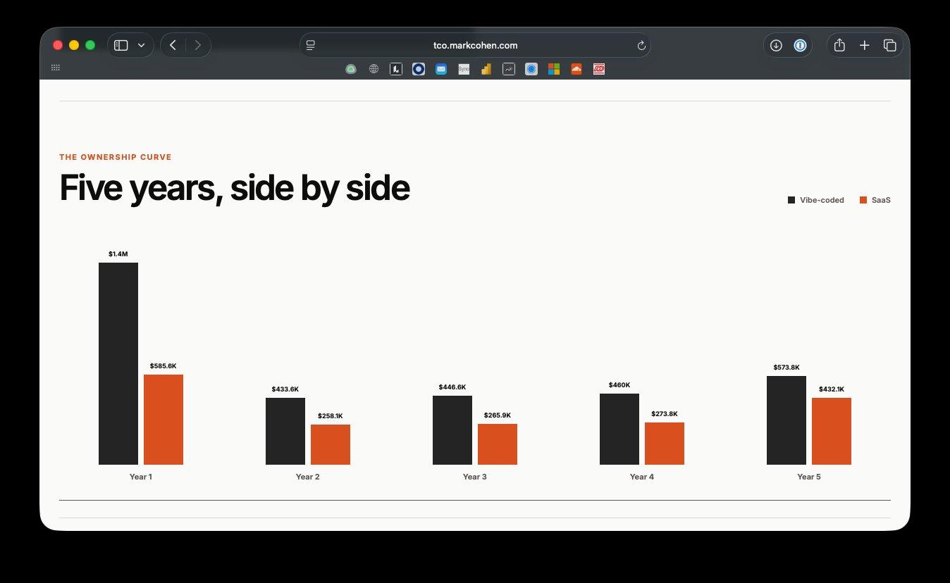 Saas or Vibecoding?